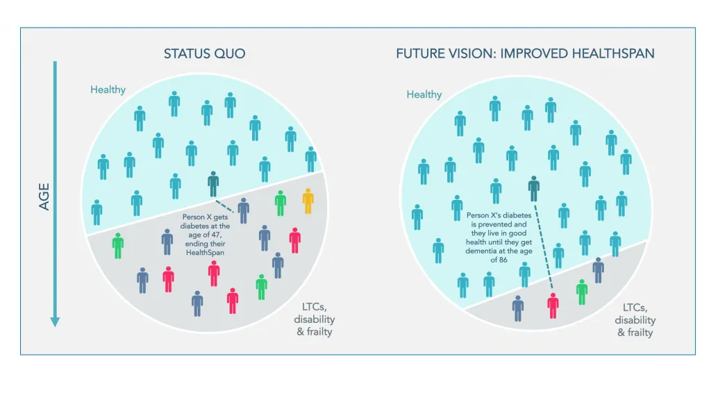 status quo and future
